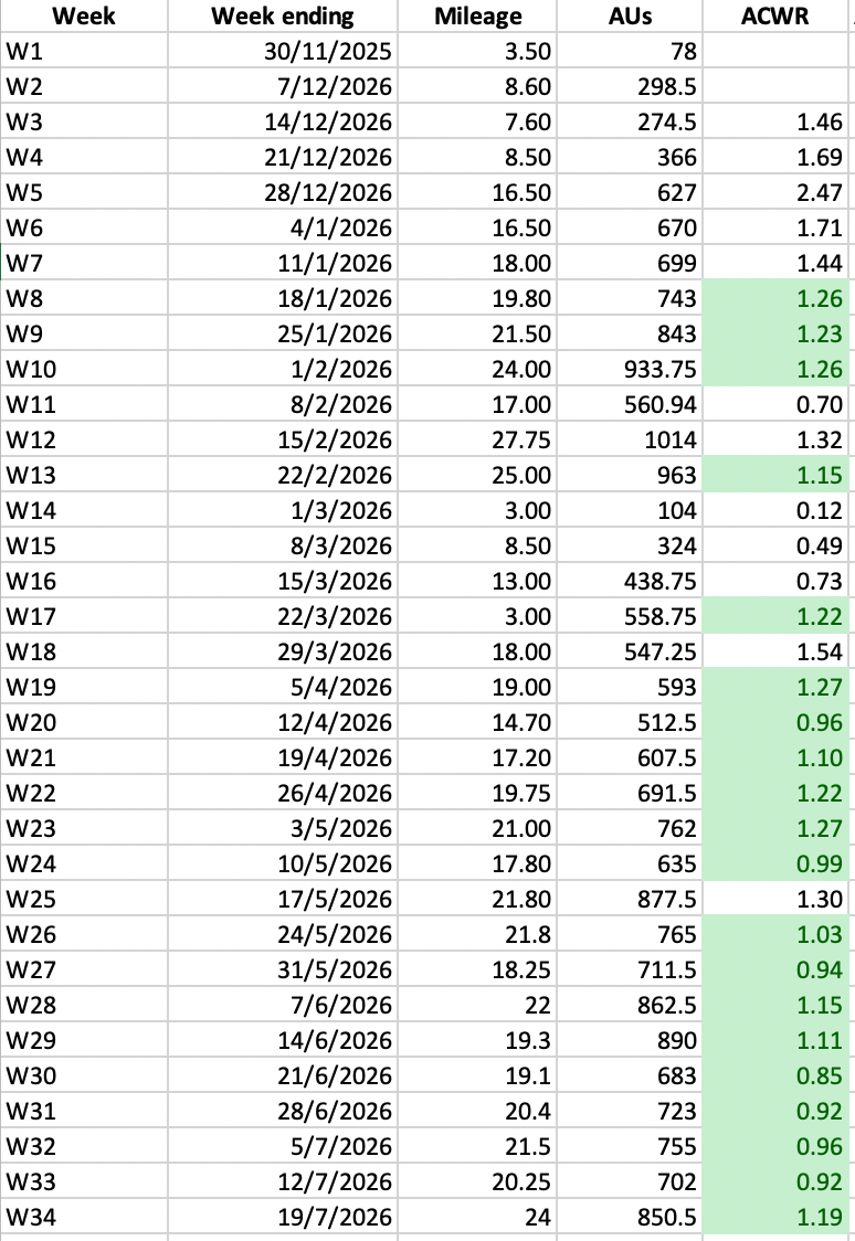 Table of acute to chronic workload ratio values showing consistent sweet spot progression