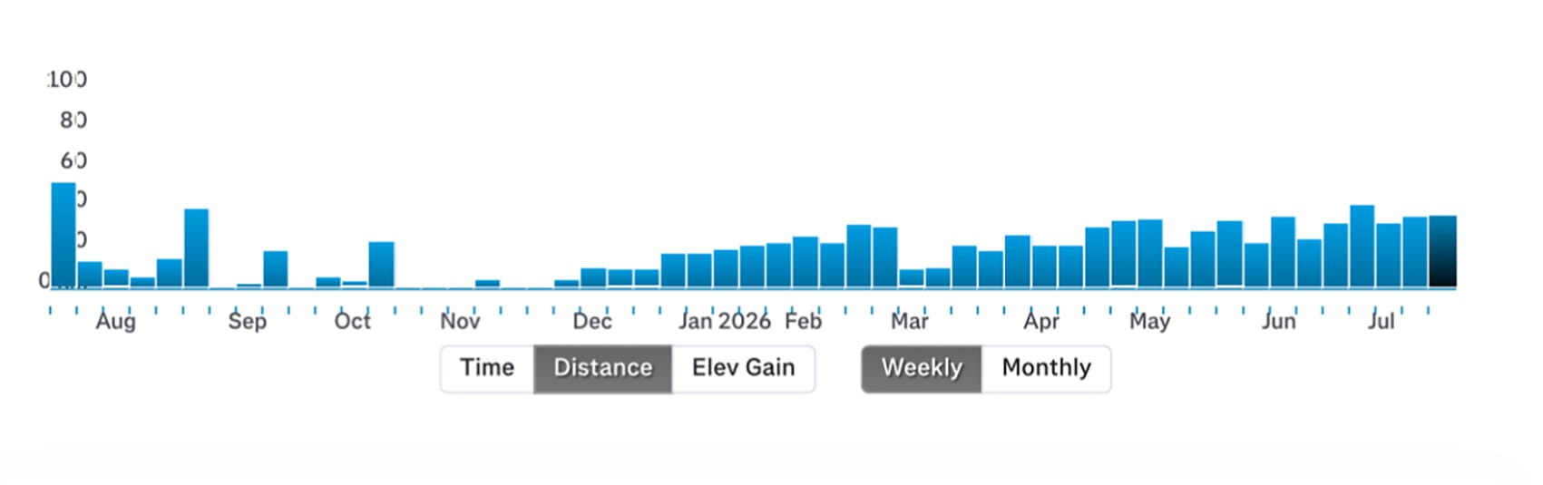 Comparison graph showing inconsistent year 1 versus consistent year 2 with steady progressive running volume